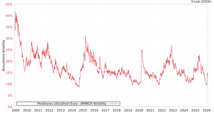 graph of ProShares UltraShort Euro APARCH