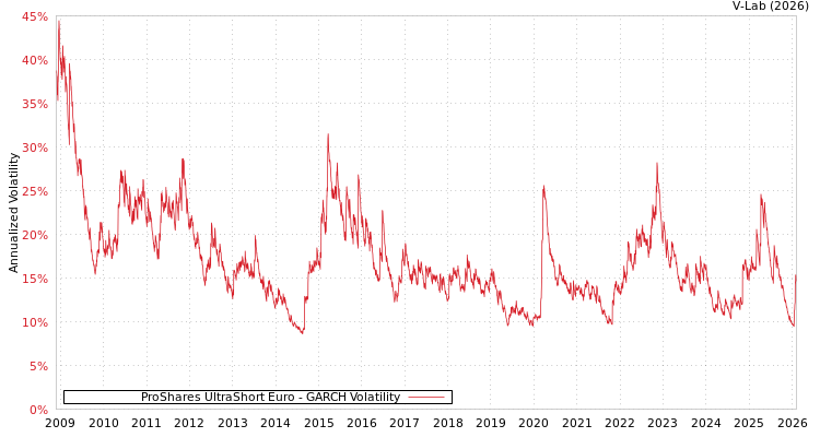 graph of ProShares UltraShort Euro GARCH