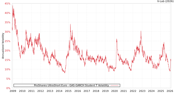 graph of ProShares UltraShort Euro GAS-GARCH-T