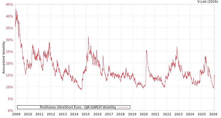 graph of ProShares UltraShort Euro GJR-GARCH