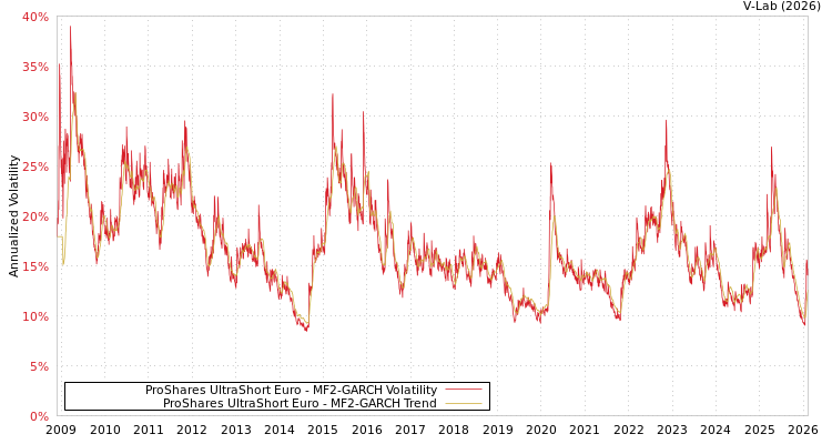 graph of ProShares UltraShort Euro MF2-GARCH