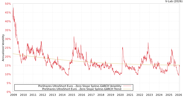 graph of ProShares UltraShort Euro S0GARCH