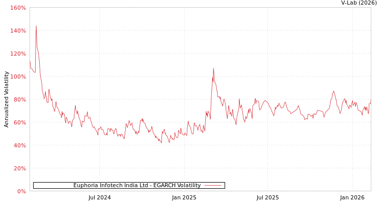 graph of Euphoria Infotech India Ltd EGARCH