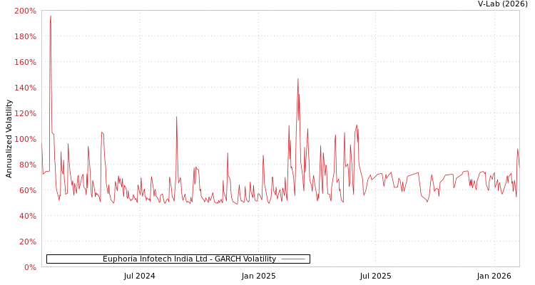 graph of Euphoria Infotech India Ltd GARCH
