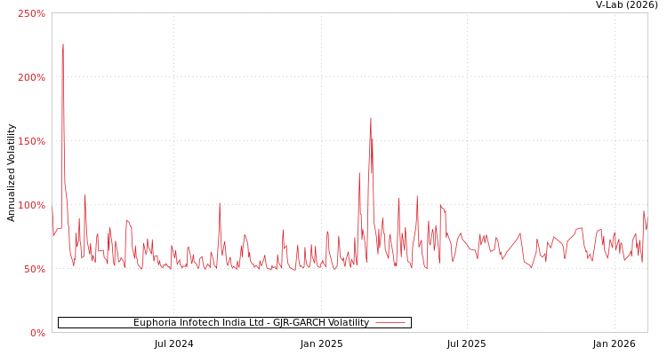 graph of Euphoria Infotech India Ltd GJR-GARCH