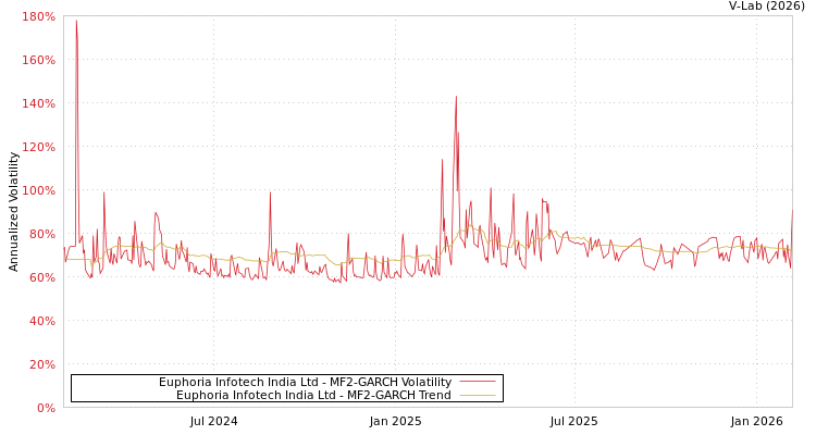 graph of Euphoria Infotech India Ltd MF2-GARCH