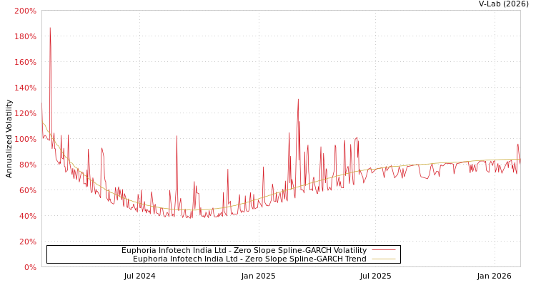 graph of Euphoria Infotech India Ltd S0GARCH
