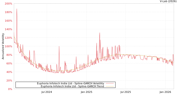 graph of Euphoria Infotech India Ltd SGARCH