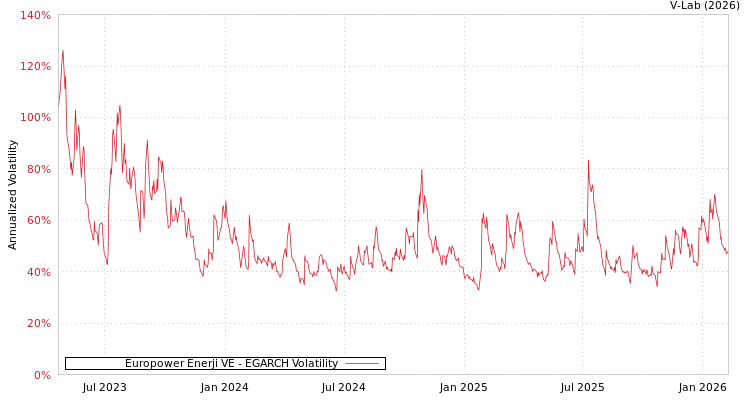 graph of Europower Enerji VE EGARCH