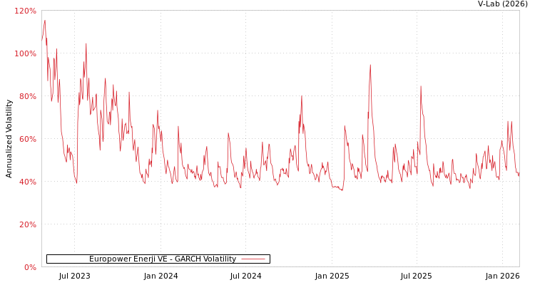 graph of Europower Enerji VE GARCH