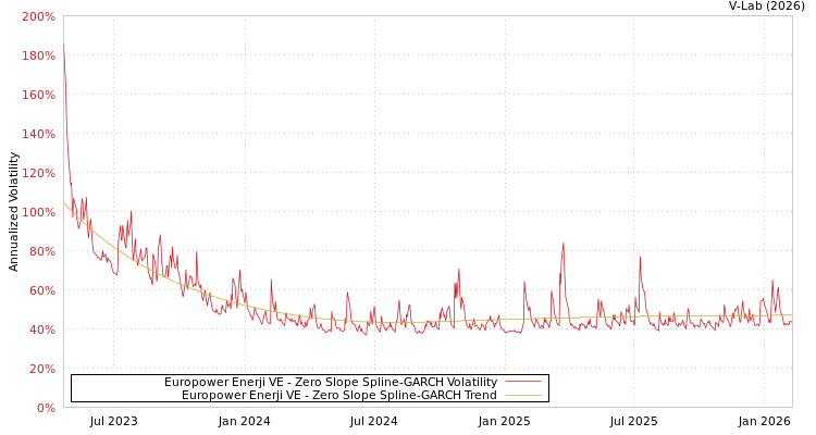 graph of Europower Enerji VE S0GARCH