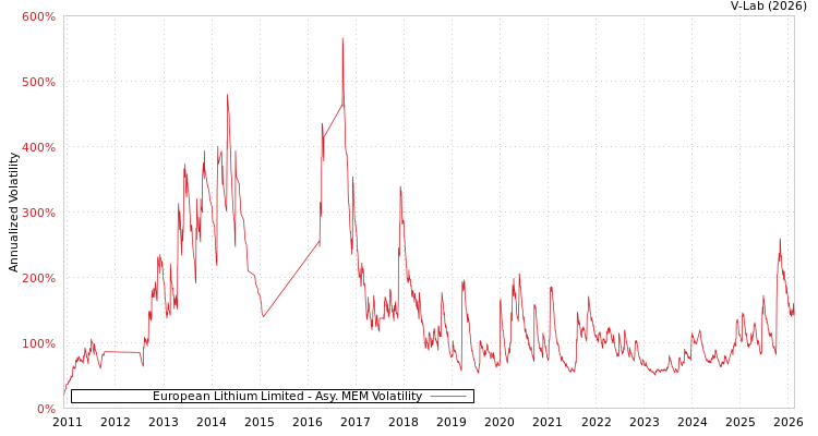 graph of European Lithium Limited AMEM