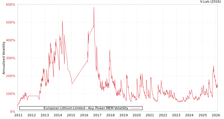 graph of European Lithium Limited APMEM
