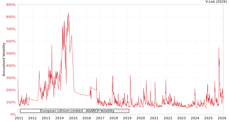 graph of European Lithium Limited AGARCH