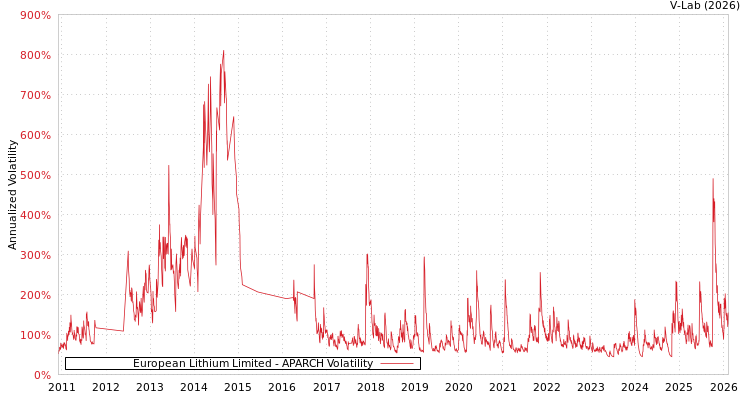 graph of European Lithium Limited APARCH