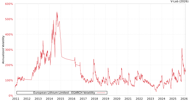 graph of European Lithium Limited EGARCH
