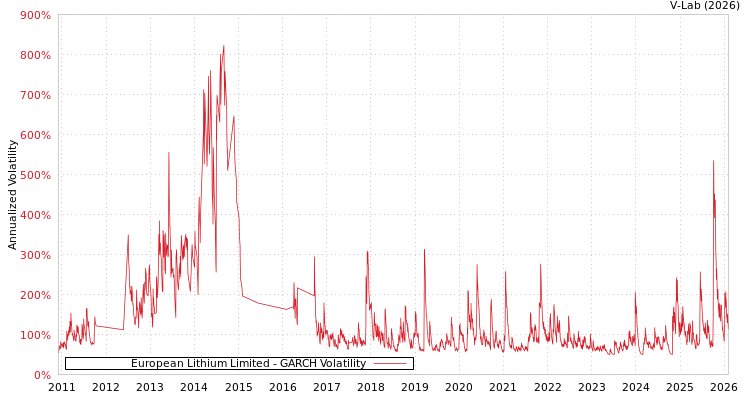 graph of European Lithium Limited GARCH