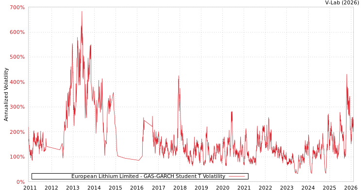 graph of European Lithium Limited GAS-GARCH-T