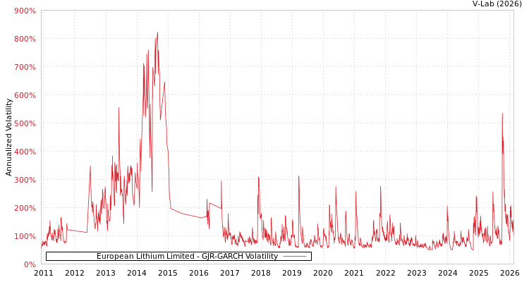 graph of European Lithium Limited GJR-GARCH