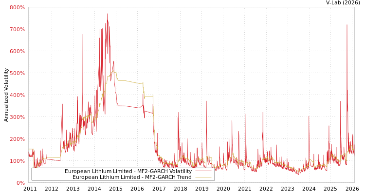 graph of European Lithium Limited MF2-GARCH
