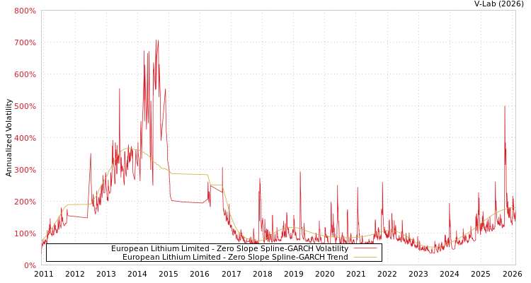 graph of European Lithium Limited S0GARCH
