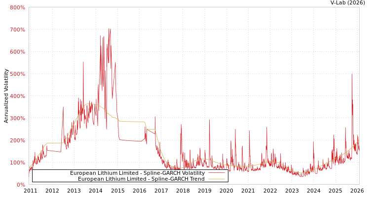 graph of European Lithium Limited SGARCH