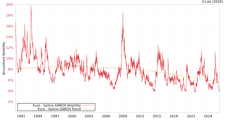 graph of Euro SGARCH