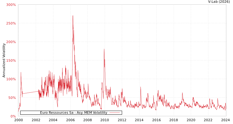 graph of Euro Ressources Sa AMEM