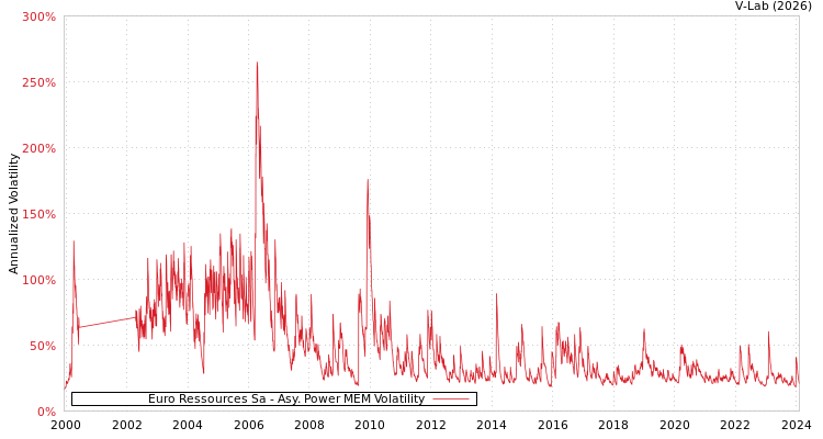 graph of Euro Ressources Sa APMEM