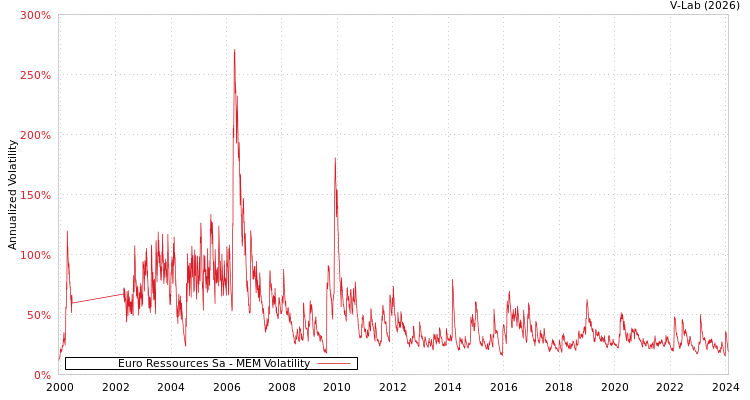 graph of Euro Ressources Sa MEM
