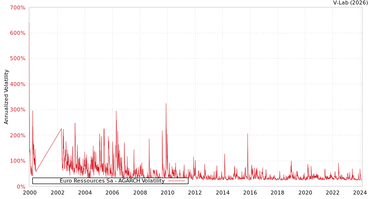 graph of Euro Ressources Sa AGARCH