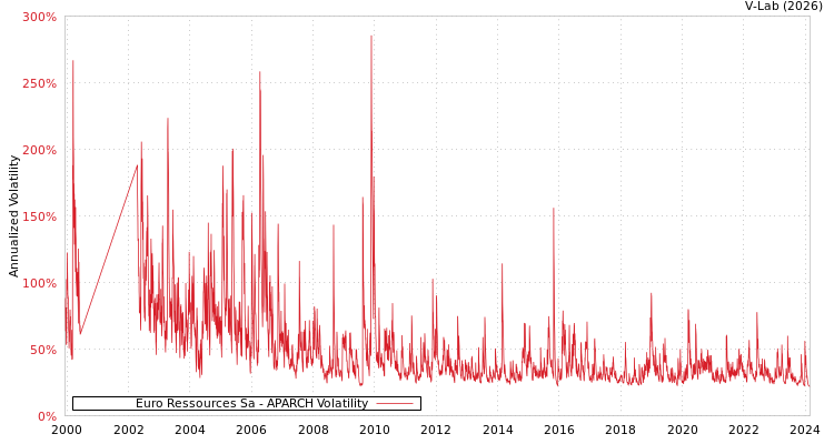 graph of Euro Ressources Sa APARCH