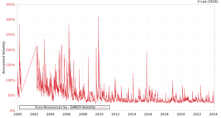 graph of Euro Ressources Sa GARCH