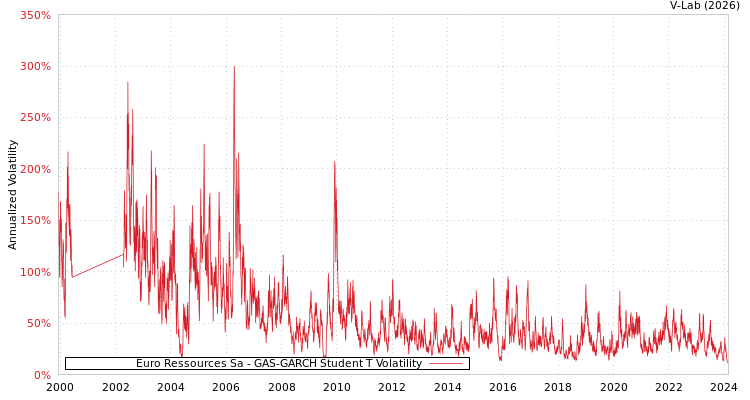 graph of Euro Ressources Sa GAS-GARCH-T
