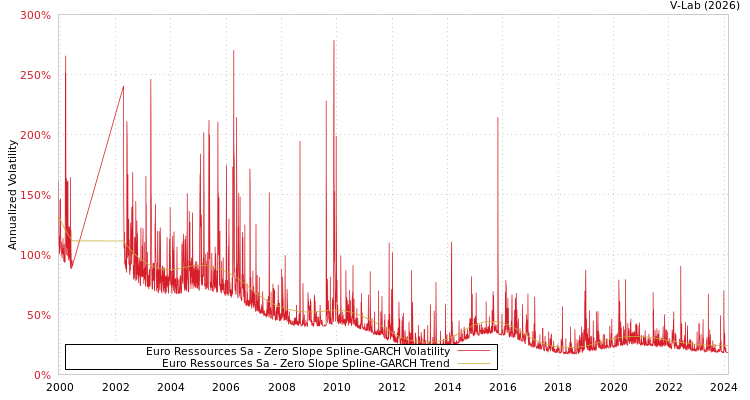 graph of Euro Ressources Sa S0GARCH