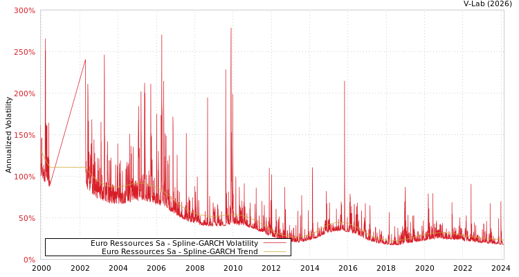 graph of Euro Ressources Sa SGARCH