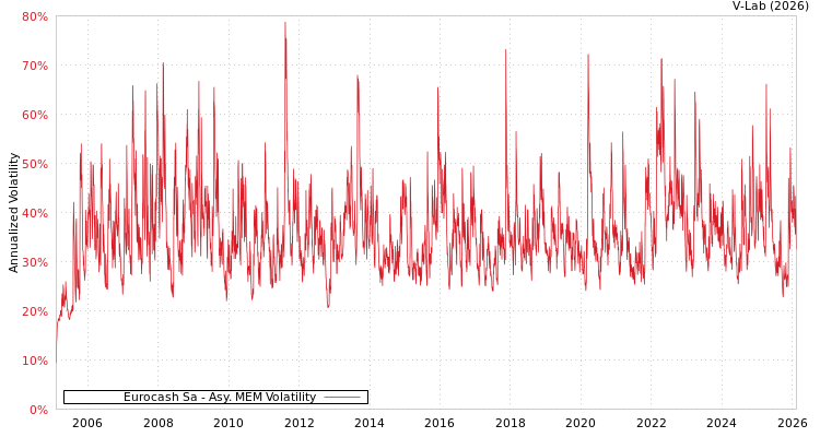 graph of Eurocash Sa AMEM