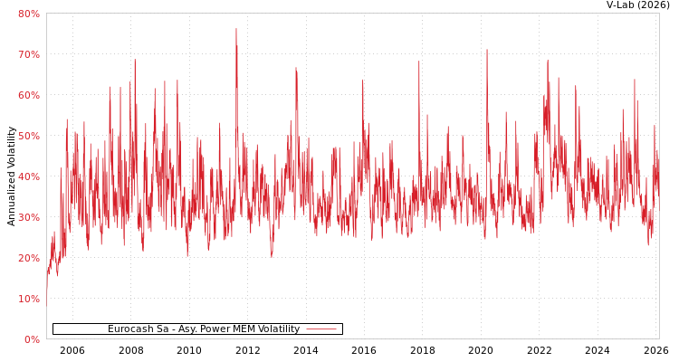 graph of Eurocash Sa APMEM
