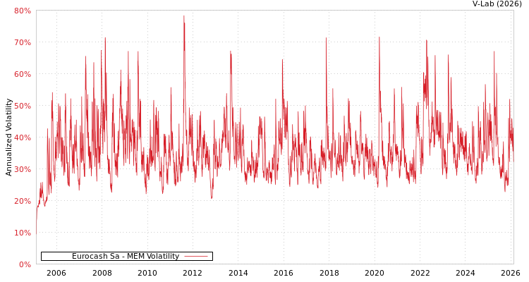 graph of Eurocash Sa MEM
