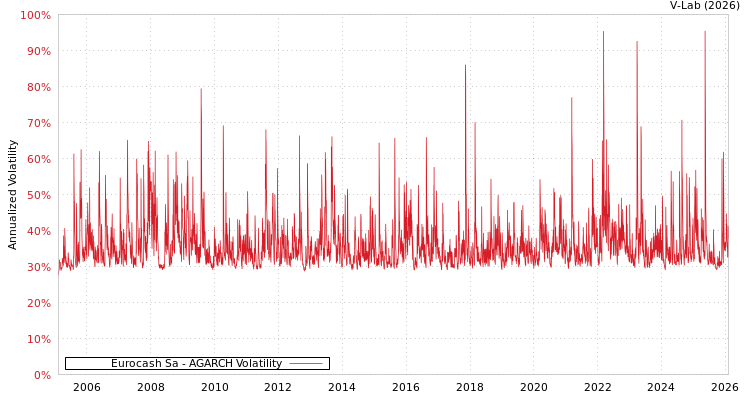 graph of Eurocash Sa AGARCH