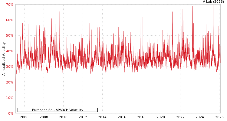 graph of Eurocash Sa APARCH