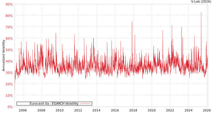 graph of Eurocash Sa EGARCH