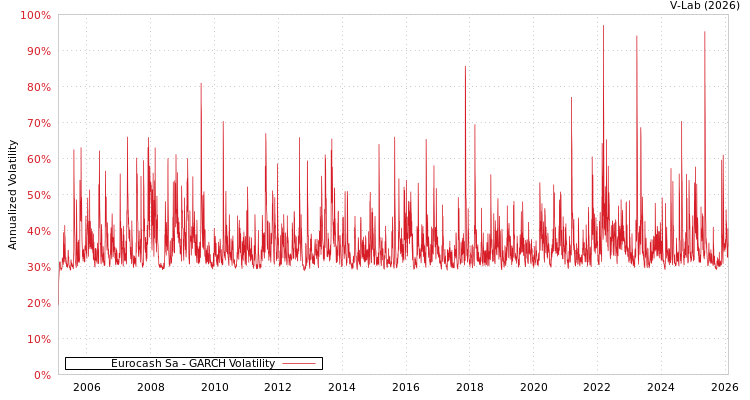 graph of Eurocash Sa GARCH
