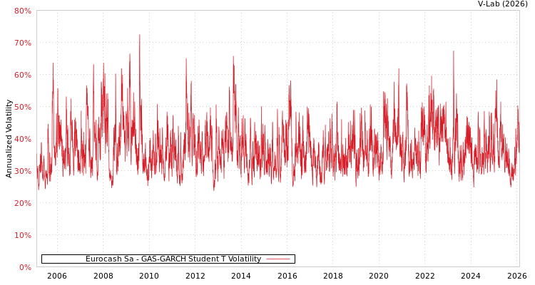 graph of Eurocash Sa GAS-GARCH-T