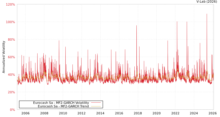 graph of Eurocash Sa MF2-GARCH