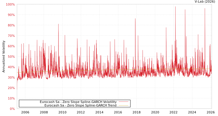graph of Eurocash Sa S0GARCH