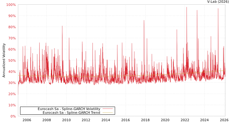 graph of Eurocash Sa SGARCH