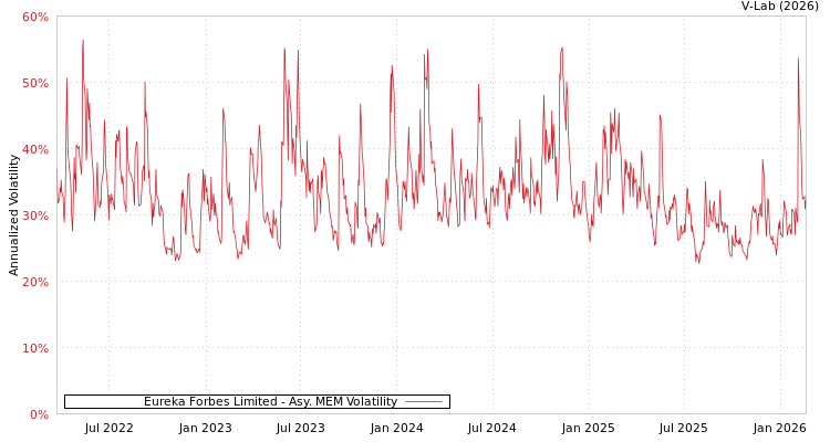 graph of Eureka Forbes Limited AMEM