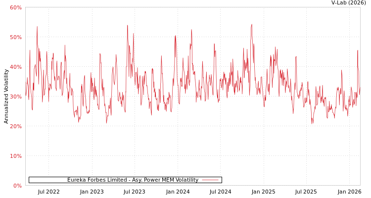 graph of Eureka Forbes Limited APMEM