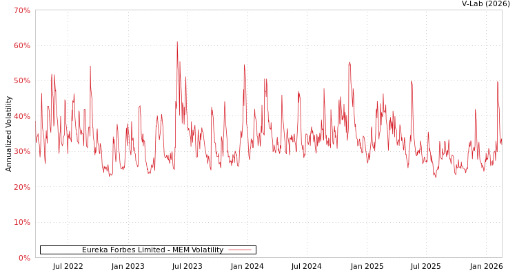 graph of Eureka Forbes Limited MEM
